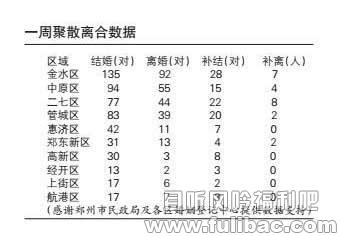 上午离婚下午领证
