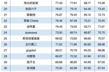 2015年网络红人排行榜TOP50|详细名单 大多为微博大V - 壹忧舍